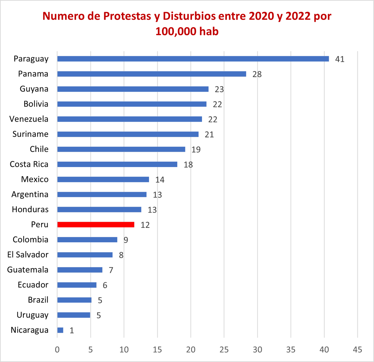 Alguien podría decir que esto son sólo percepciones, no la realidad. Pero también lo dicen los datos del proyecto ACLED, que registra datos de protestas en los medios. Según esta fuente, en últimos 3 años Perú tampoco destacaba por su nivel de protesta. 

10/18