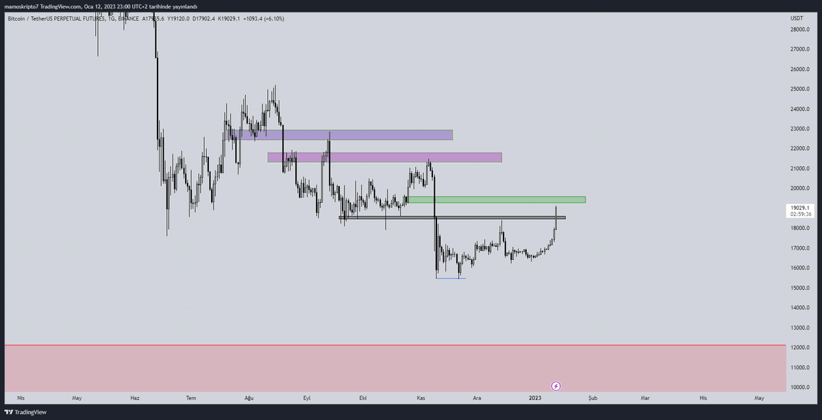 TradeSanatcisi's tweet photo. #bitcoin de po3 konseptim çalışmaya çok yakın. Hem spot alım hem long pozisyonlar alacağım. Son beklediğim şey yeşil kutuda belirttiğim breaker block üzeri kapanış. Eğer gelirse Dip bulundu diyeceğim ve bugünü hep hatırlayacağız #btc $btc https://t.co/VqhsGS3KSk