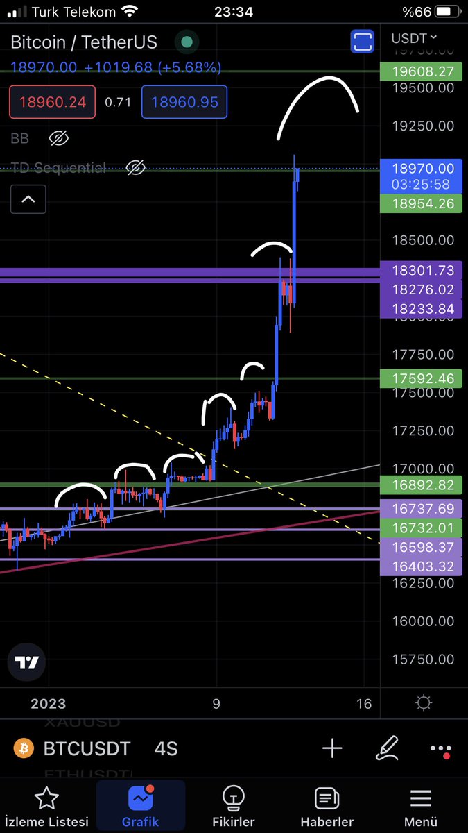 Crypto_Academy2's tweet photo. #BTC sevigli dostlar şimdi sizlere bir teknikten söz etmek istiyorum. 7 dalga peş peşe gelince çöküş olur. #bist100 de olduğu gibi. #Bitcoin de de aynı tekniğin çalışmasını %90 oranla bekliyorum. İzleyip görelim https://t.co/ltIDPZJQg0