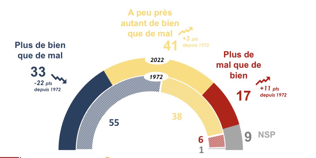 GuillaumeRozier's tweet photo. Selon une étude de l’IFOP, seulement 33% des jeunes pensent que la science apporte plus de bien que de mal 😳

C’est 22 points de moins qu’il y a 50 ans https://t.co/DJZN78Hvk6