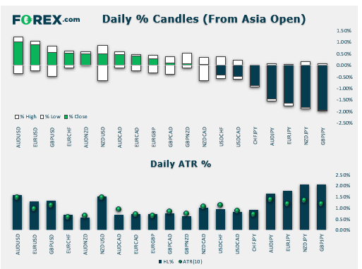 MWellerFX's tweet image. Market wrap: 
🔷 US indices closed higher on the day:  
$DJIA +0.6%, $SPX +0.4%, $NDX  +0.6% 
🔷 #Gold (+1.1%) and #WTI (+0.9%) both rose. 
🔷 #JPY was the day&apos;s strongest major currency; #USD was the weakest.