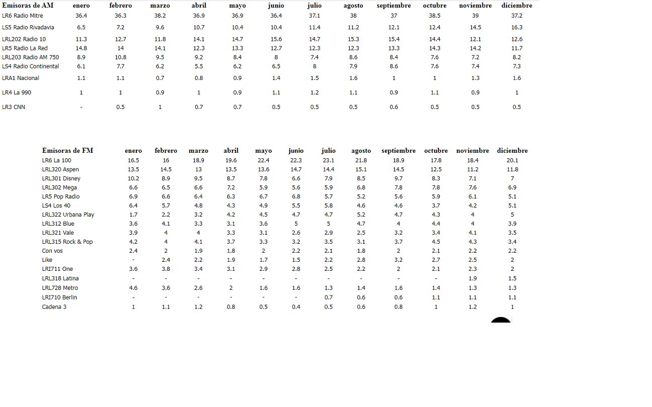 RATINGS DE RADIO DE MARZO EN EL AMBA: LAS EMISORAS DEL GRUPO CLARIN SIGUEN  LIDERANDO