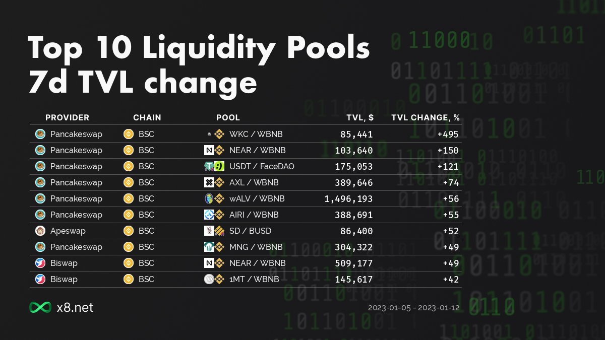 x8network's tweet image. #PancakeSwap #Apeswap #Biswap #BSC $WKC $WBNB $NEAR $USDT $FaceDAO $AXL $wALV $AIRI $SD $BUSD $MNG $NEAR $1MT