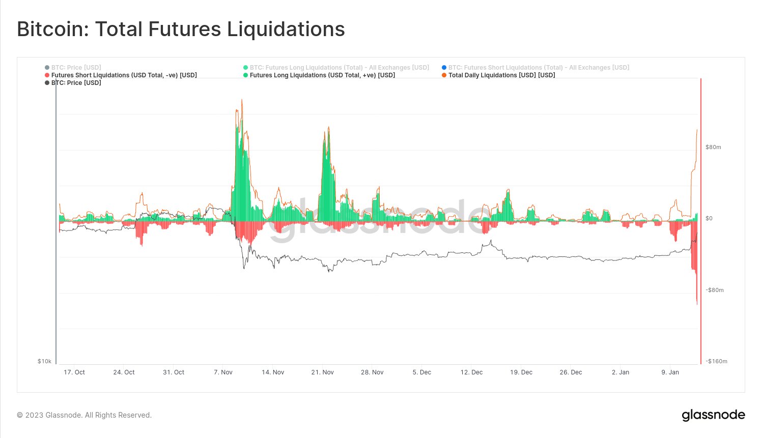 Bitcoin Futures Liquidations