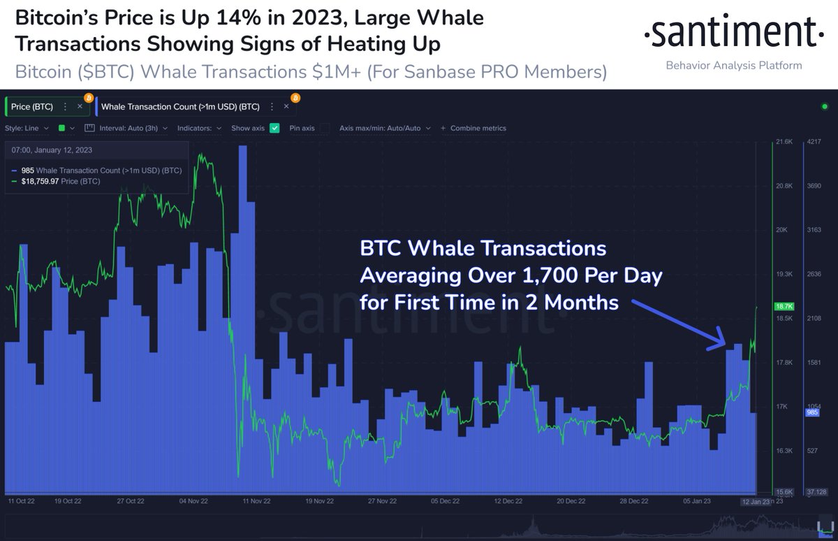 Santiment_RU's tweet photo. 📈 #Bitcoin  находится на грани преодоления уровня сопротивления в $19k, впервые с 8 ноября прошлого года. Киты начинают проявлять интерес и, вероятно, поддерживают этот рост транзакциями на сумму $1M+ $BTC, которые возвращаются к уровням ноября 2022 года.
https://t.co/jDVcCxxKQu https://t.co/y01KKHpaeb