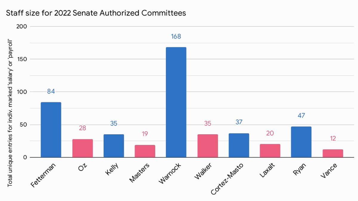 ericwilson's tweet photo. Republican campaigns put a lot of their staff needs on consultants &amp; firms, but this gap ~ about 50% in competitive Senate races is troubling. https://t.co/n1TzszU04L https://t.co/xqNqJye1Xz