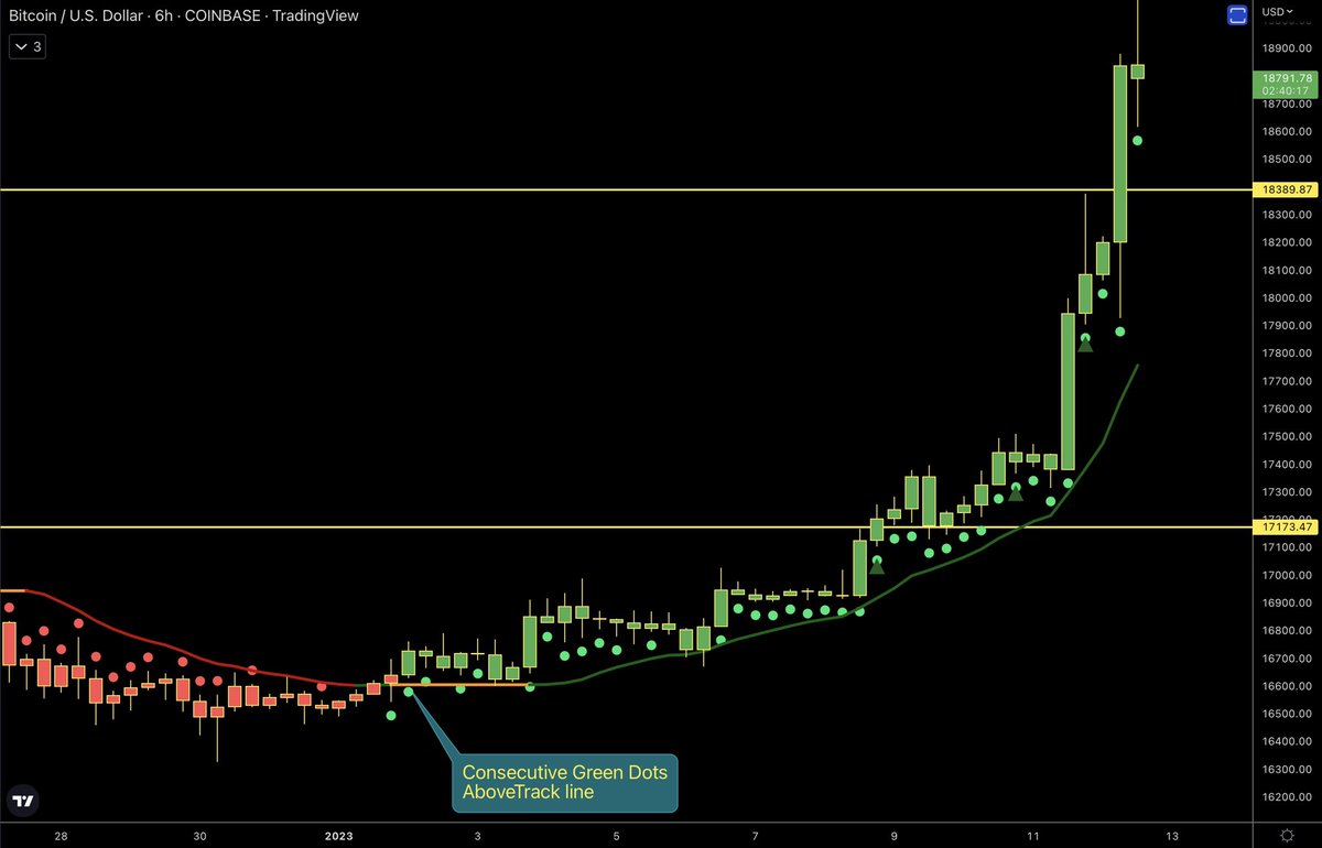 ZeroHedge_'s tweet image. #BTC 

Green Dots still holding strong through resistance 🚀 

I’m pretty sure everyone that got their indicator Dots have paid for them many times over just in the last week 🤝 

#CheatDots