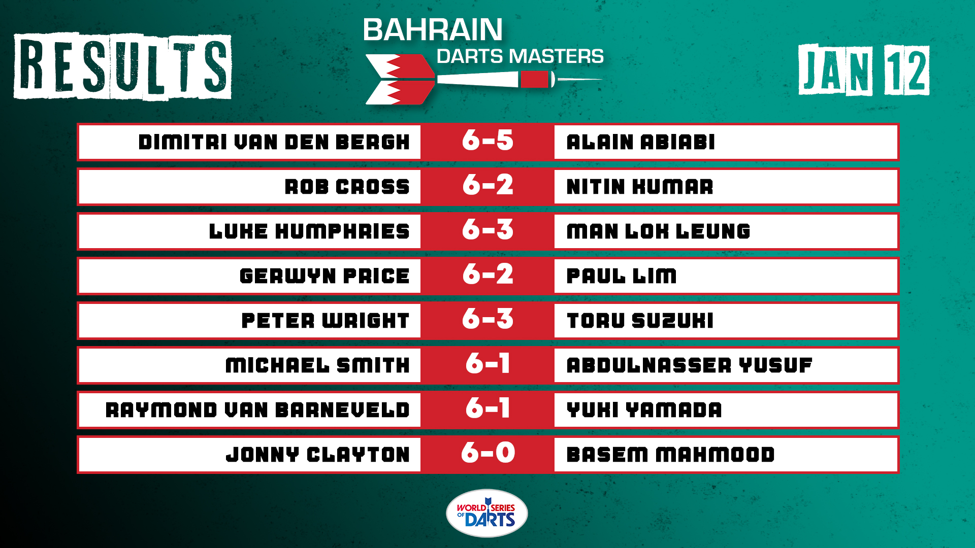 PDC Darts on Twitter "Results Recap 🔢 Dimitri van den Bergh survived a scare on the opening