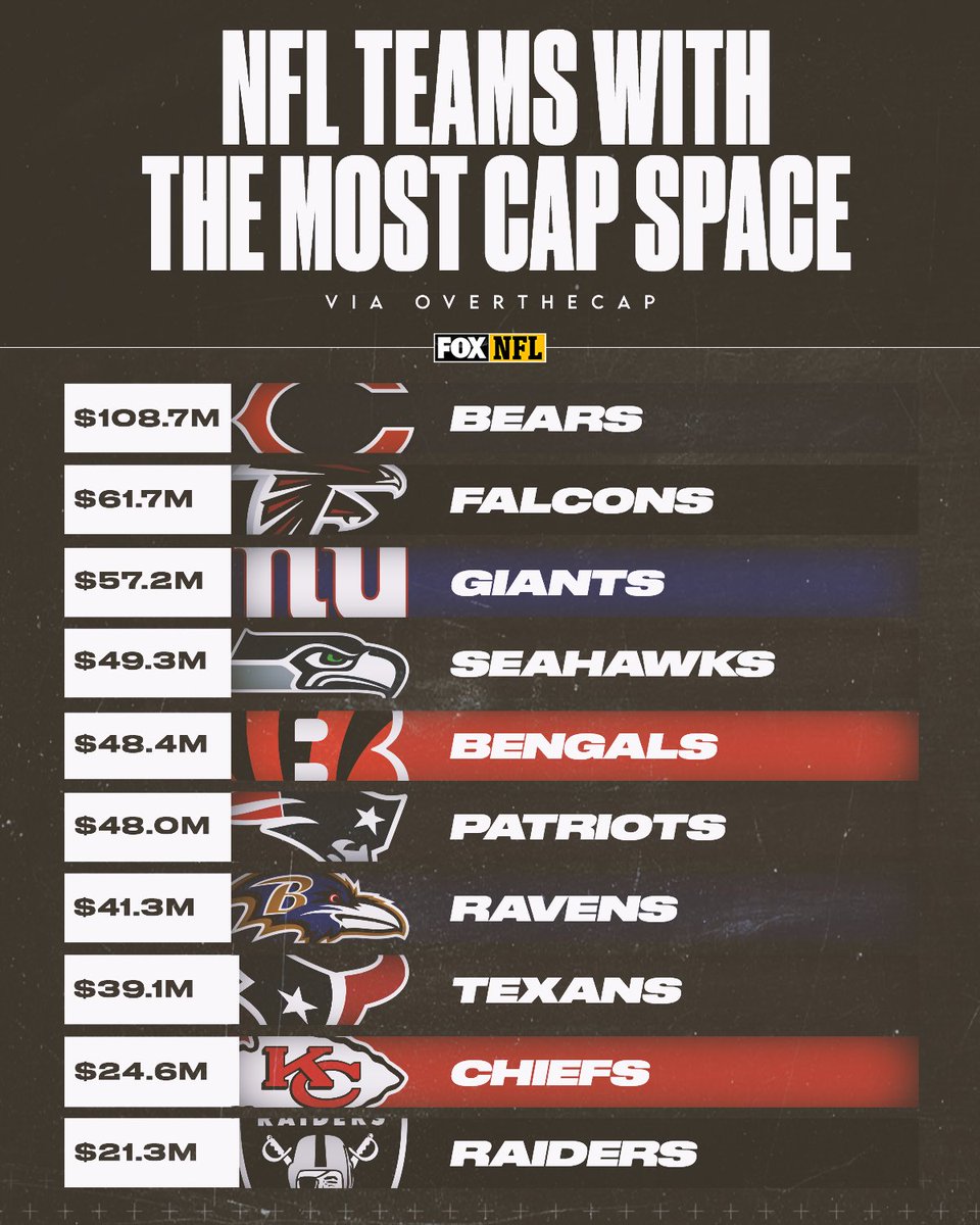 FOX Sports NFL on Twitter "Here's a look at which teams have the most