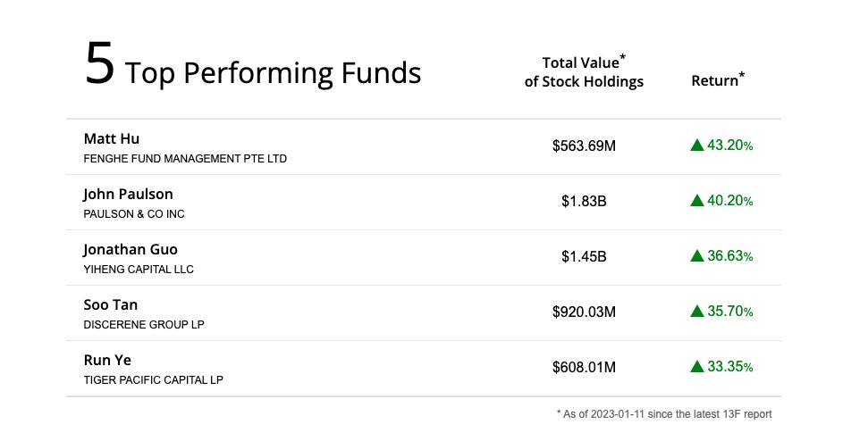 HedgeMind's tweet image. Some of the best performing hedge funds currently are China focused funds:👇🏼

Matt Hu's Fenghe:
Top winners are $EDU, $TAL, $PDD

Jonathan Guo's Yiheng: 
Top gainers $VIPS, $BILI, $TAL

Run Ye's Tiger Pacific:
Top gainers $TAL, $QFIN, $EDU

Check them out
hedgemind.com