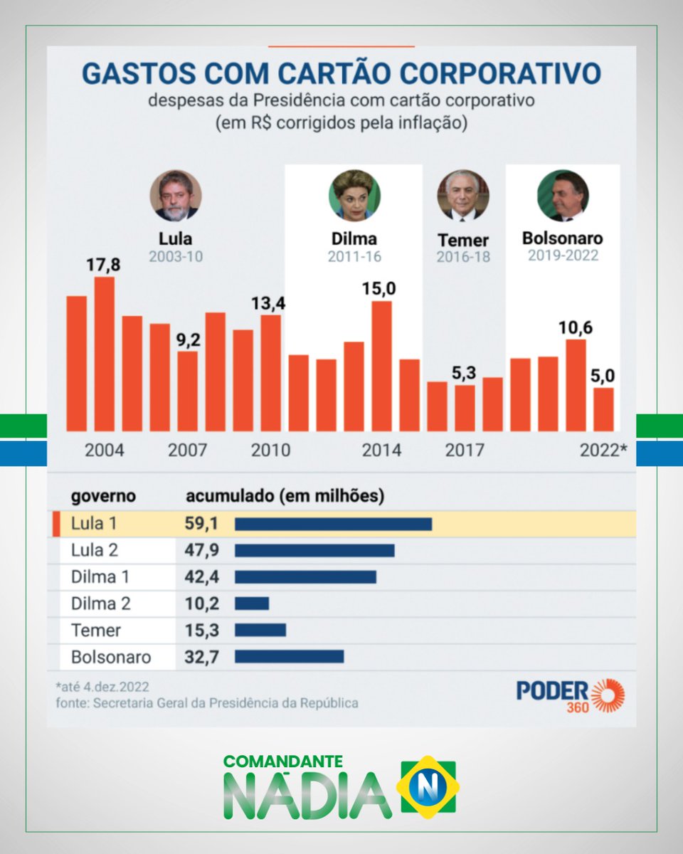 Honestidade não se promete, se pratica!
#brasil #direitaunida #patriaamadabrasil #conservadores #conservadoras #foralula #comandantenadia #brigadamilitar #patrulhamariadapenha #leimariadapenha #comunismo