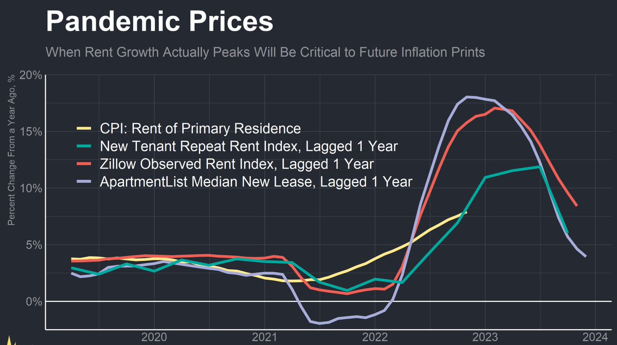 The Consumer Price Index tracks housing inflation through a large panel