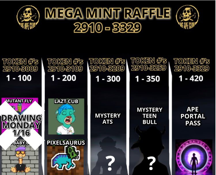OG_Ape_Club's tweet photo. 🚨Limited time offer🚨 
Mint at https://t.co/cWXq4vOEnm

Mint 3 you get 1 free! Win NFTs from @funky_flies, @DinoFamNFTs, @LazyLionsNFT, @PixelSaurusNFT, @ATSNFT, @BullsApesProj! 

💨 420 mints from #2910 are eligible.
First 100 is closed, raffle is Monday in our Alpha space. https://t.co/uivbVCno5e