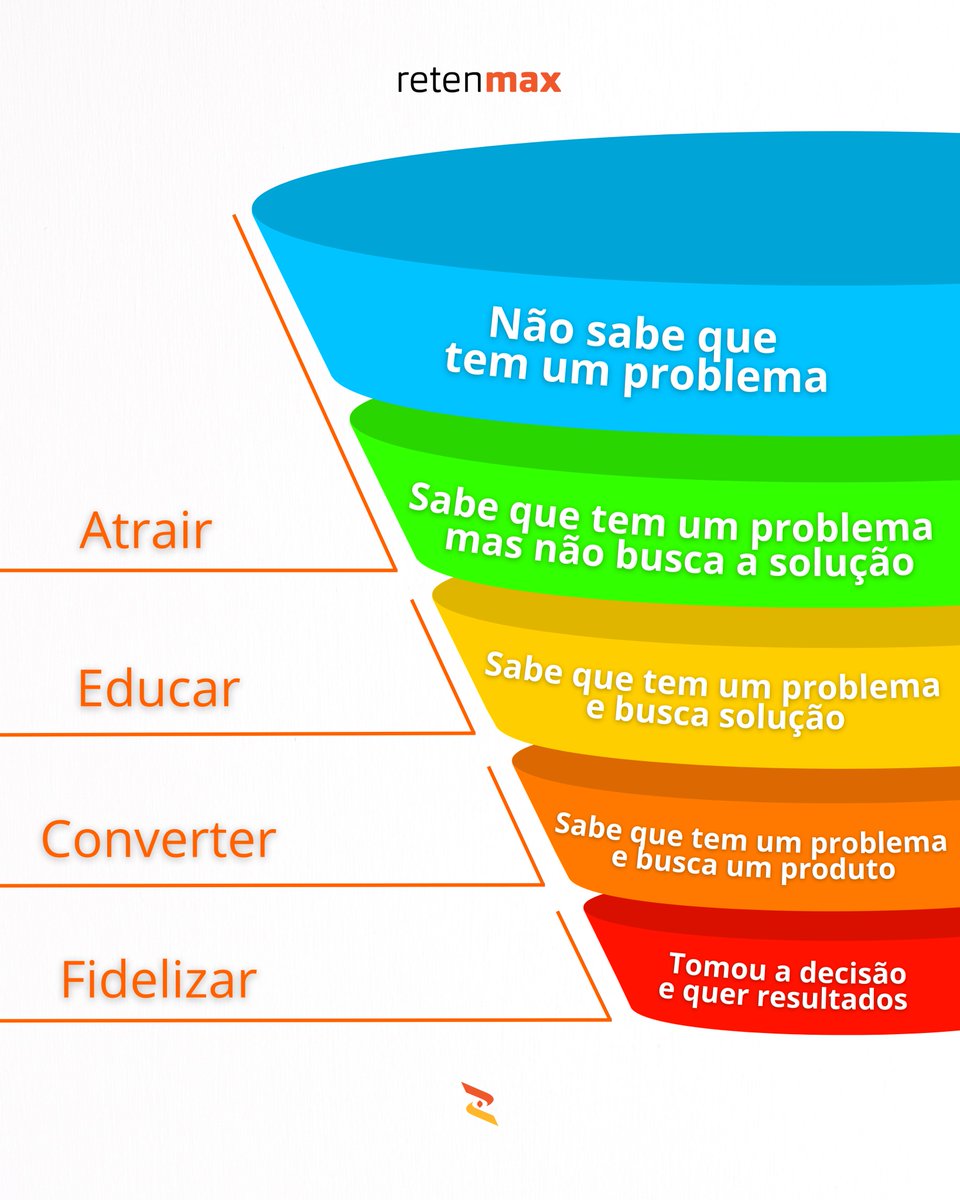 retenmax's tweet photo. O funil entende em qual nível de consciência o seu cliente está. Isso não somente desenha o caminho do seu conteúdo, mas também dá contexto para a tomada decisão do seu cliente! 🚀 https://t.co/ypAXhUUshJ