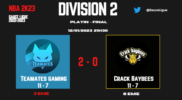 SauceLigue's tweet photo. IT'S OFFICIAL ! 

Congrats to @tmg_nba2k for the Win 2-0 and the Play-in title ! 

A good final need a good opponent, congrats to @CrackBaybees  because that was a very good final! 

And congrats to @paraxiode for the clutch shot in Game 1 and the final MVP 🔥🔥

See you in Div1! https://t.co/ZxKeNwrrJH