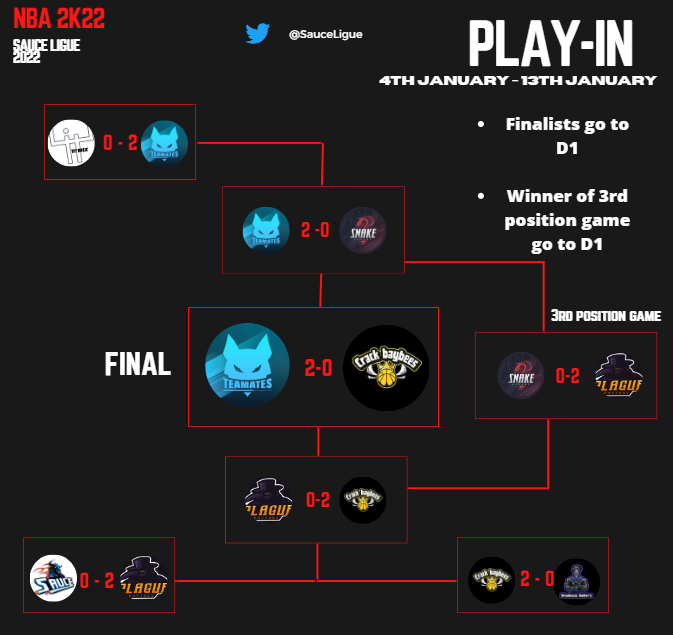 SauceLigue's tweet photo. IT'S OFFICIAL ! 

Congrats to @tmg_nba2k for the Win 2-0 and the Play-in title ! 

A good final need a good opponent, congrats to @CrackBaybees  because that was a very good final! 

And congrats to @paraxiode for the clutch shot in Game 1 and the final MVP 🔥🔥

See you in Div1! https://t.co/ZxKeNwrrJH