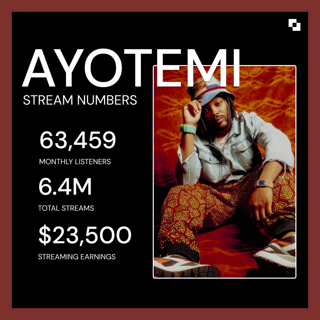 Fringe__Market's tweet photo. Just one day before @ayotemimusic’s new EP ‘INDIGONESIA’ is up for shares! Diversify your portfolio and see how far a $50 share price can take you with the multi-million stream artist’s work. 

More info: https://t.co/hcWztuq6Gu https://t.co/nNzZ3OhKq3