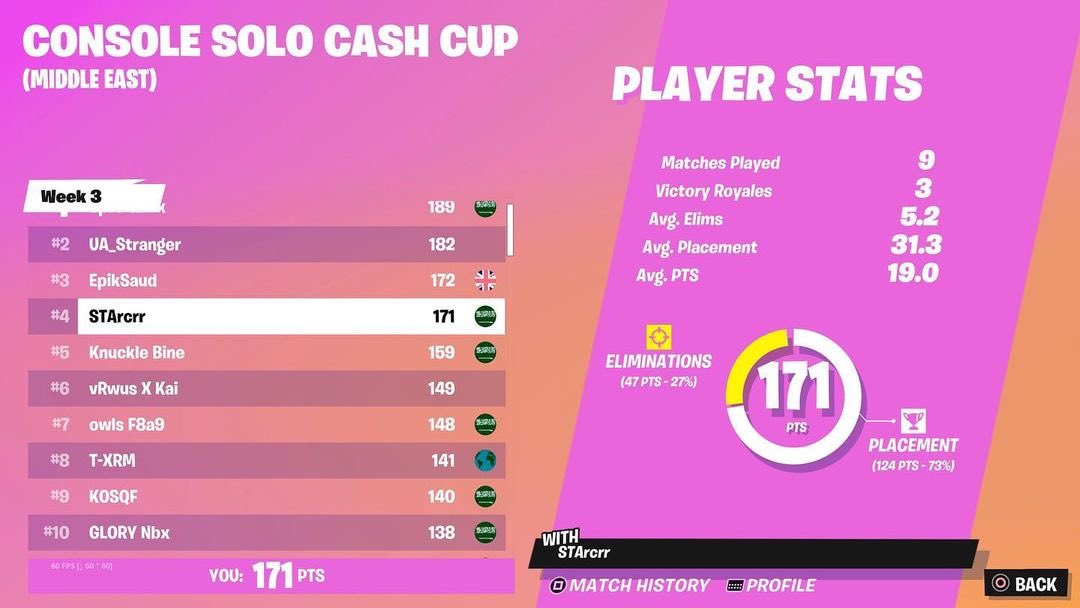 4th in solo cc