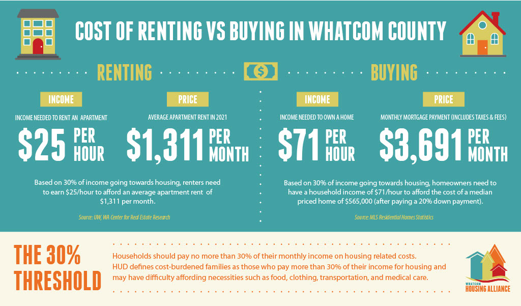 WhatcomHousing's tweet image. Whatcom County residents need to make more money than most businesses can offer here, to both rent and live. We need to rely on Middle Housing (ADUs, fourplexes, etc) as part of the solution to our housing crisis. #Bellingham