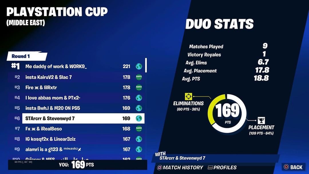 6th in ps cup open