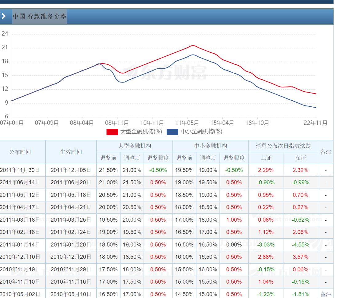 存款准备金是指金融机构为保证客户提取存款和资金清算需要而缴存在中央银行的存款 。2001年到2011年有提高降低利率也是；利率与存准自2012年进入新时代以来价格数量工具都是降低了一半。中国财政与货币主要靠人民银行 印钞降息拉动经济增长。而资金流向房地产为主。😊