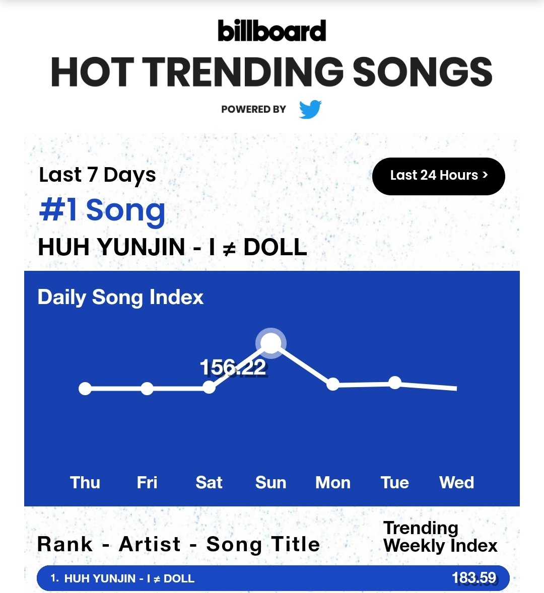 LesserafimNotic's tweet image. INFO|| ¡El segundo single de HUH YUNJIN 'I ≠ DOLL' ha alcanzado un nuevo pico de #1 (+1) en Billboard Hot Trending Songs Real-time Chart! 🏆🎉👏

#LE_SSERAFIM
 #르세라핌 @le_sserafim