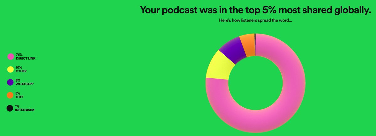GoodWillYunting's tweet photo. We got our 2022 stats &amp; they are unreal! Top 5% of most followed &amp; shared pods on @Spotify. I'm so honored to host this pod &amp; see others find value in it. Thanks to all our guests &amp; a special thank you to all our listeners. This pod is possible because of all u degen legends https://t.co/Fc1oECaTJY