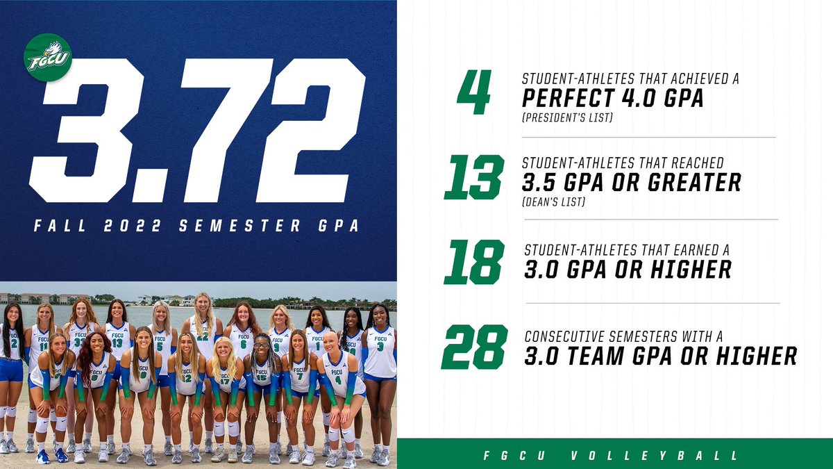 FGCU_VB's tweet photo. 𝗣𝗿𝗼𝗴𝗿𝗮𝗺 𝗥𝗲𝗰𝗼𝗿𝗱

Recorded the highest semester GPA in program history! 👏

#TakingFlight 🤙🦅🌴 https://t.co/bButmv5fh9