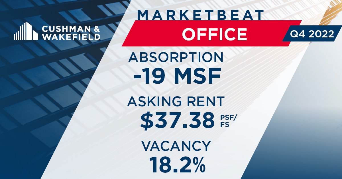 Economic uncertainty spelled lethargy for the U.S. office market in the second half of 2022. Read more in our latest U.S. National Office Marketbeat &gt;&gt; cushwk.co/3ixOFcO