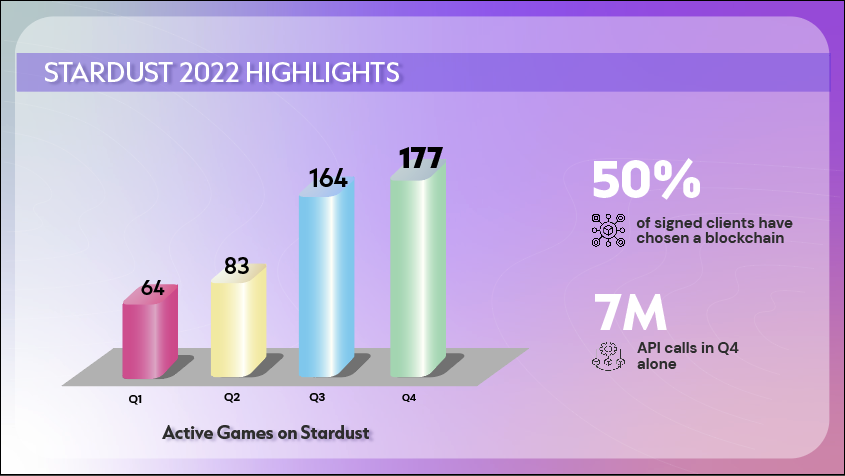 atifkhan31's tweet photo. As we begin 2023, I wanted to share a few highlights that showcase the power of @Stardust. https://t.co/996SFVxK2g