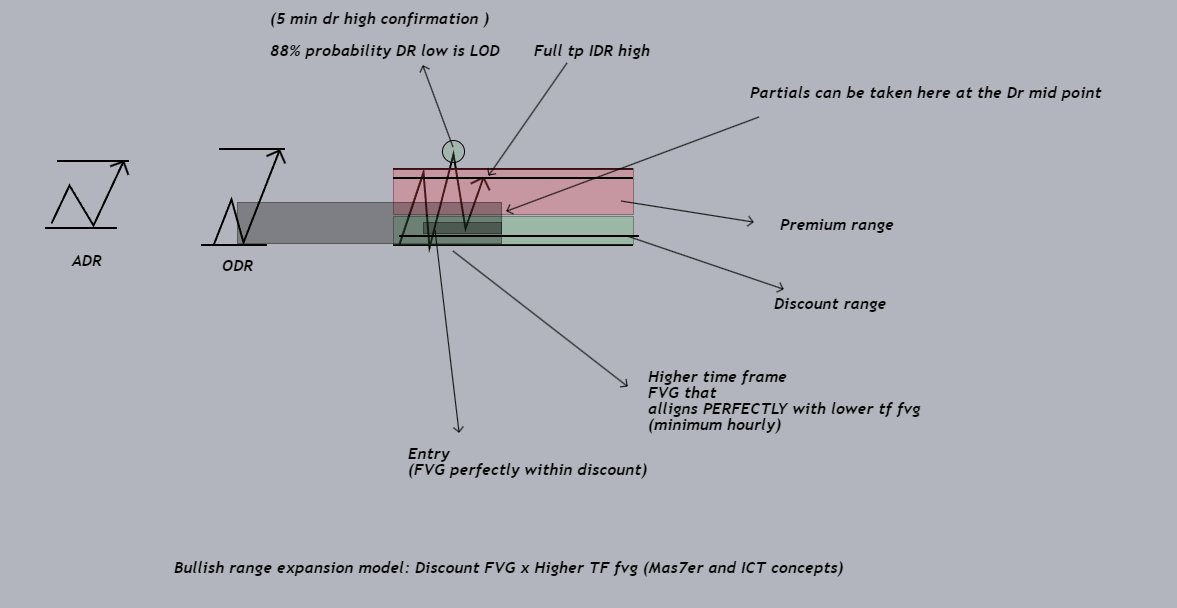 High probability Dr model I use to trade! (For Dr/Idr traders) (Mas7ter & ICT concepts)

Dr x Dr ran...