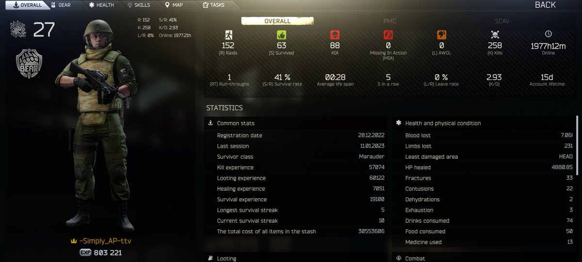 Don't sleep on the SMGs, currently on the 10-game streak, lets see if I can keep it up...

twitch.tv/simply_ap

#twitch #twitchstreamer #streamingtwitch #streamer #stream #EFT #escapefromtarkov #tarkov #FPS  #twitchdrops #drops