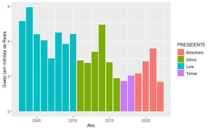 dolcirenato's tweet image. Gastos do cartão corporativo de cada presidente corrigido pela inflação (IPCA).

Gráfico feito pelo Athos Damiani (via LinkedIn).