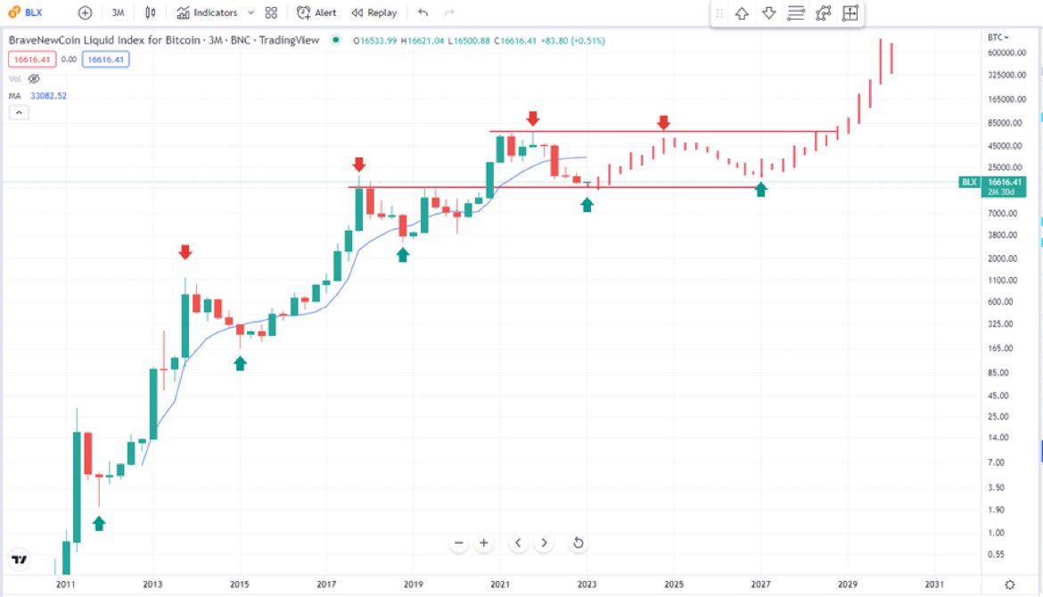 gadisayunka's tweet photo. Cycles rhyme, but at times completely change.  That's due to the influence of a Cycle on a much longer timeframe.

For example, #bitcoin  4YR Cycles wont repeat similarly forever. Below is an example of a "consolidation" 4-yr Cycle.

(Not a prediction - but a possibility) https://t.co/QrNgBOpwWL