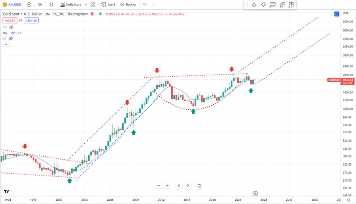 gadisayunka's tweet photo. I really don't know if we're entering a period of economic contraction/consolidation.  If we are, then it's the type of environment gold/silver often do well in.

Gold investors have been mocked for 12 years now.  Interestingly, had a good relative year. https://t.co/LfF9VOCAzb