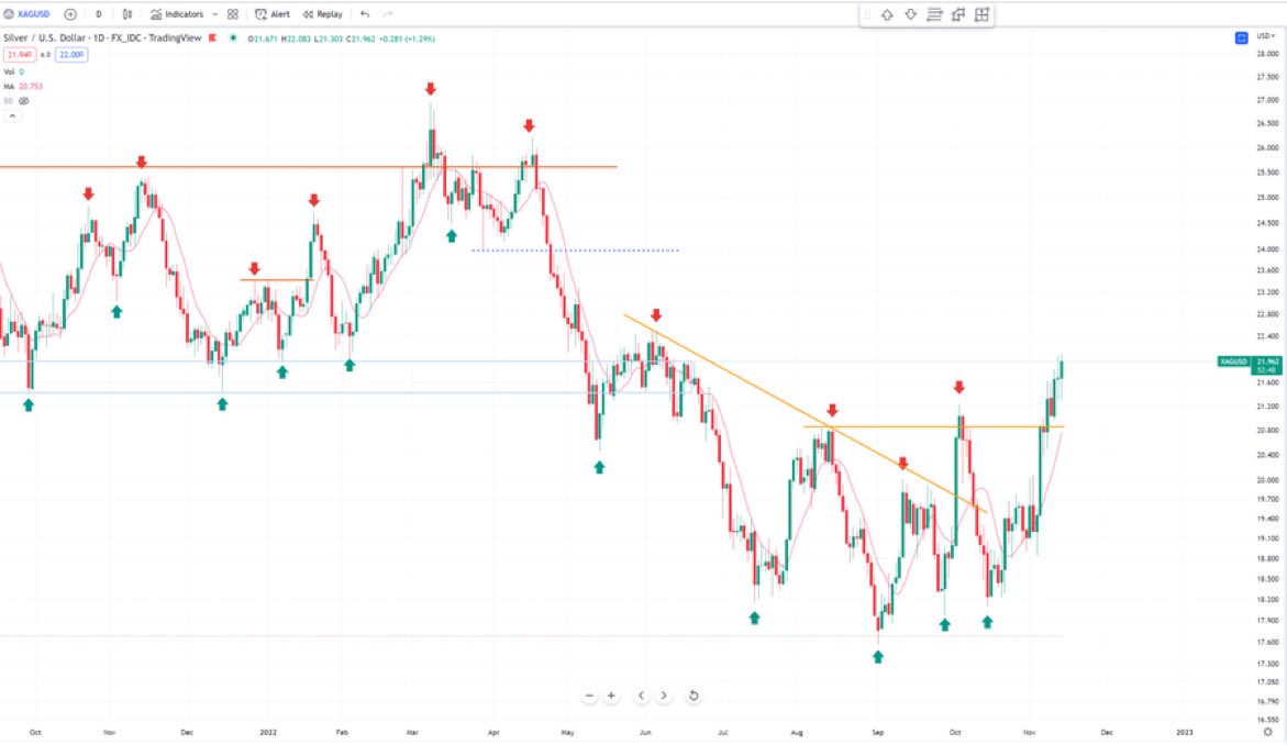 gadisayunka's tweet photo. Silver certainly on the move.

Clear bottom in place now. https://t.co/8yo122Izqe
