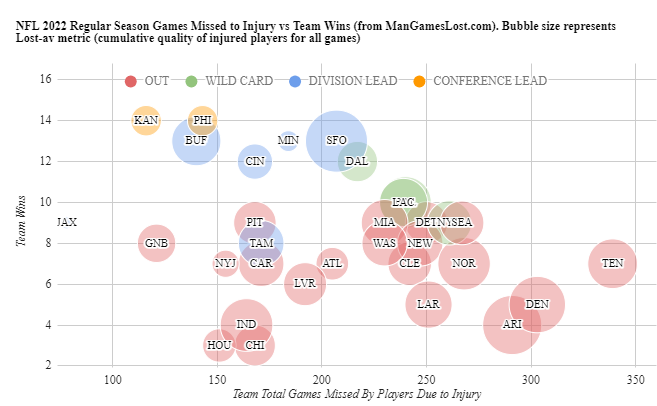 ManGamesLostNFL's tweet photo. NFL 2022 regular season injury plot. Games missed to injuries and health protocols versus team wins. Bubble size represents cumulative quality of players lost for games (Lost-av metric) https://t.co/HBPgJxYIPz https://t.co/oBHD5oQubB