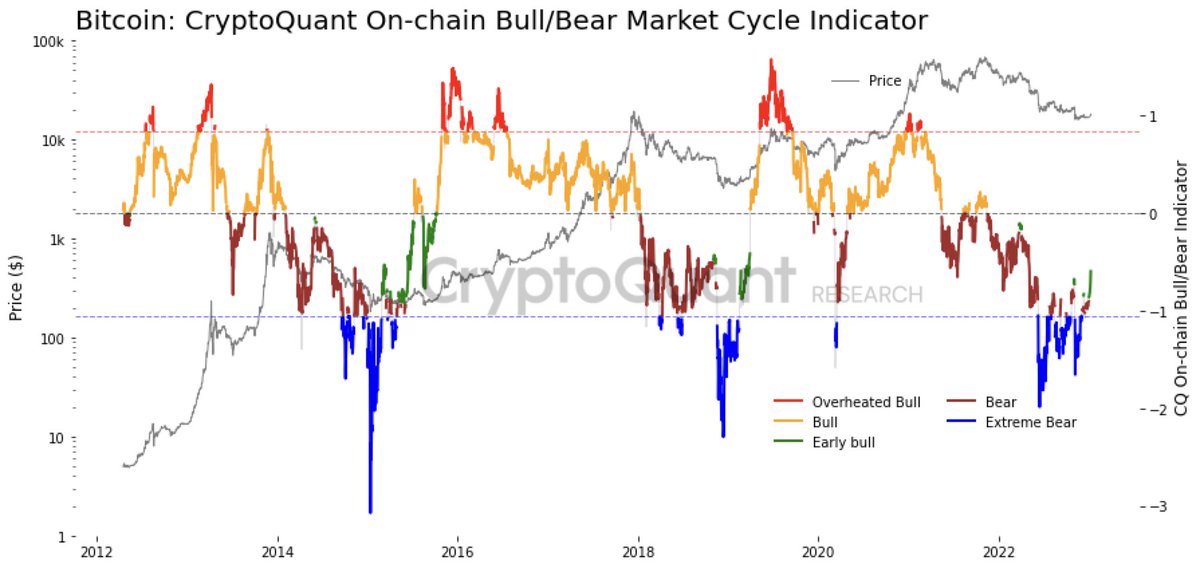 jjcmoreno's tweet photo. Bitcoin price +5% today. Is the cycle turning?

#Bitcoin  Bull/Bear Market Cycle indicator is in EARLY BULL stage now (when line turns green).

However, most of the cycle's return comes (obviously) in the BULL stage (when line turns orange). https://t.co/522gqcGIWg