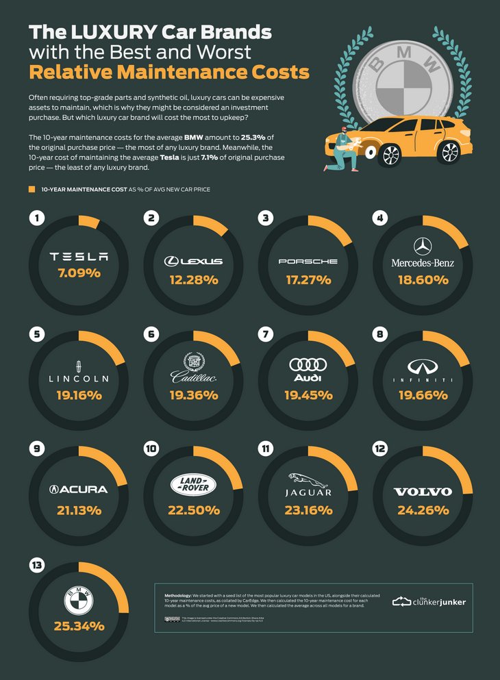 "#Tesla’s long-term reliability makes them the cheapest luxury brand to maintain, costing just 7.1% of their value, while BMWs will cost you 25.3% of their price in upkeep over a decade."

<a href="/elonmusk/">Elon Musk</a> 

theclunkerjunker.com/blog/which-car…