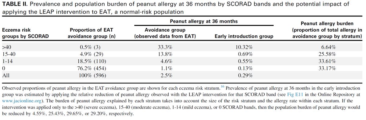 ProfGRoberts's tweet photo. If the adherence in #EATStudy had been as good as in #LEAPStudy, peanut allergy would have reduced from 2.5% to 0.29%. EAT recruited from the general population - it demonstrates that most infants with peanut allergy are found in the very large low risk group. 6/12 https://t.co/mn5FYu9IiJ