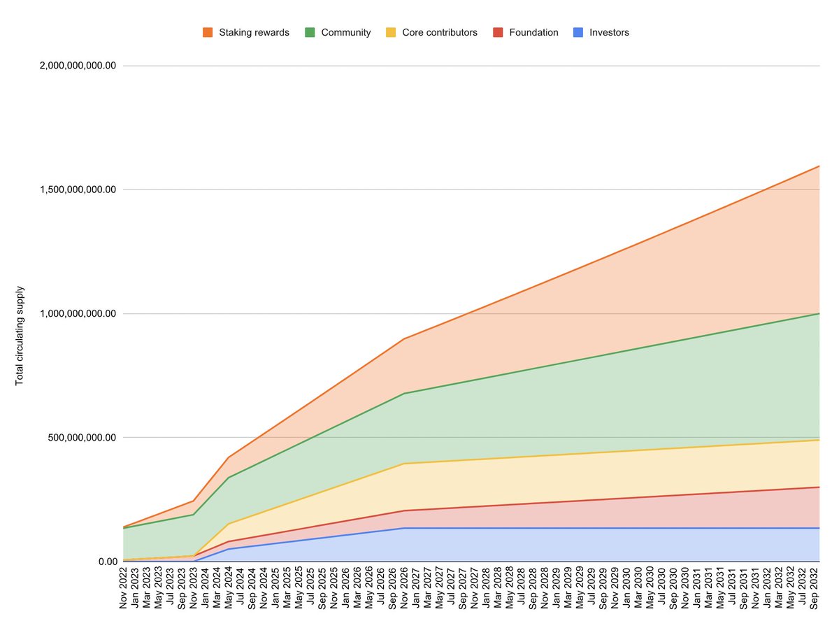 $APT had a crazy gain in the past hours as it crosses $6. 
- Most unlocked tokens are from the community buckets. No investors unlock until Nov 2023
- It is worth keeping a look at transactions to <a href="/binance/">Binance</a>  #Aptos wallet apscan.io/account/0xae1a…

Follow us for #onchain alerts.