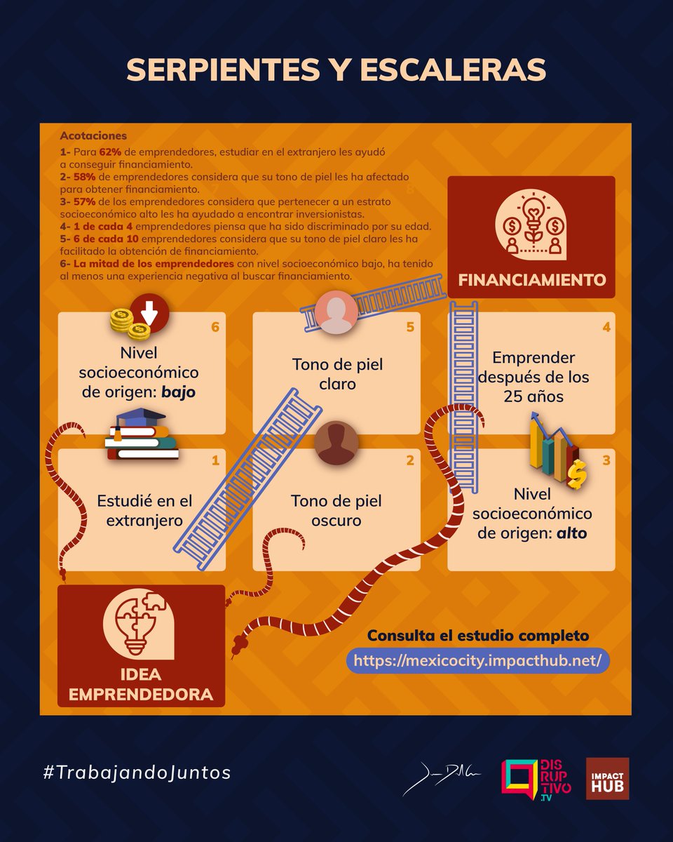 delcerrojuan's tweet image. ¿Tenemos todos las mismas oportunidades para el acceso a financiamiento?

Las (Des)ventajas de Emprender en México, consulta el estudio completo: mexicocity.impacthub.net/desventajasale…

@ImpactHubCDMX #DesVentajasDeEmprender #ImpactHub #Emprendimiento #Discriminación #impact