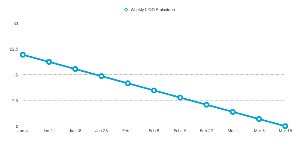 ⏰ Do you know what time it is anon? Time for the final emission lowering sequence 📉 We just cut $LIQD emissions by 10% and will continue each week, winding down our native farms...and starting up some new ones 👀