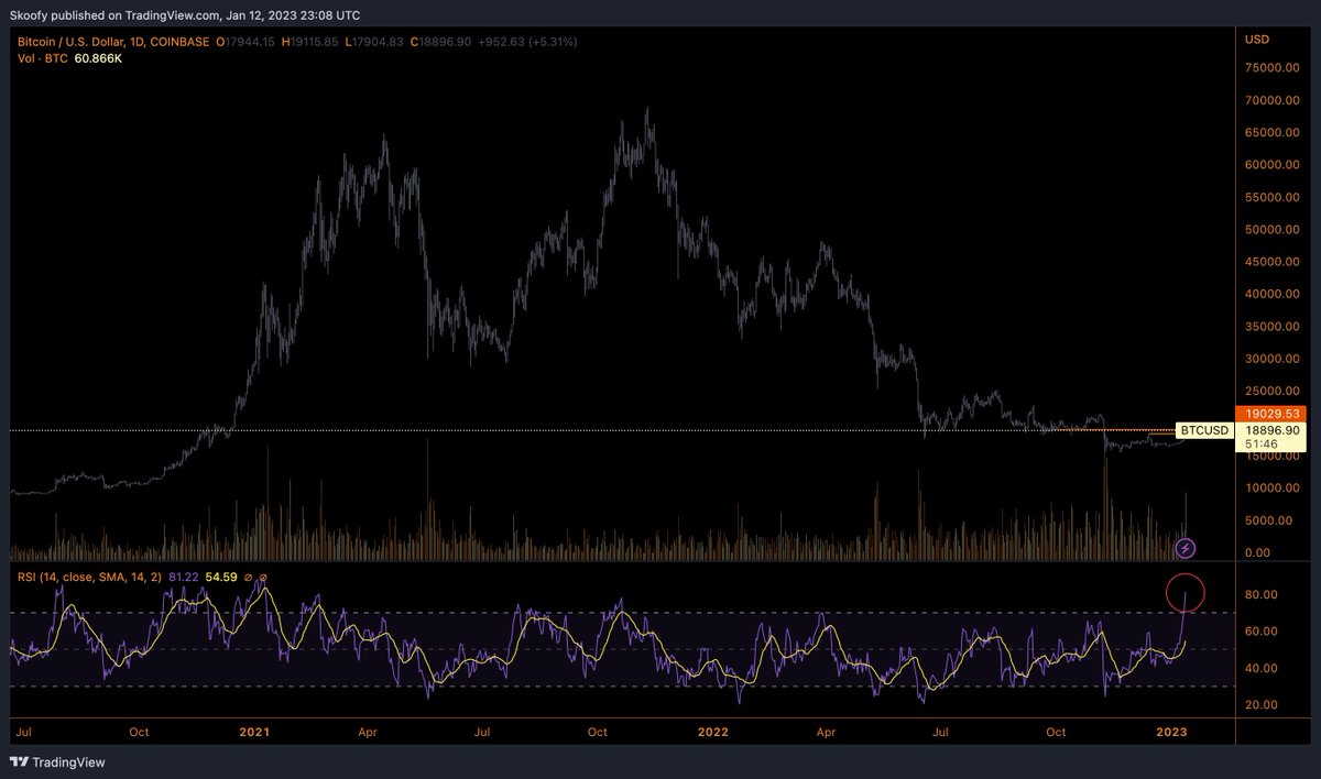 traderSKO's tweet photo. Tipped 19k. RSI on the daily is highly overbought. Looking for some short entries. Especially on alts #btc $btc https://t.co/uFaiG9UcGz
