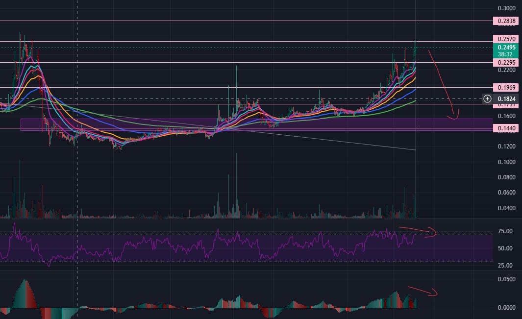 Stache_Trader's tweet photo. Swing Short Idea, 4hr Chart, $OCEAN. 

Targeting mid $0.16s

#BTC #ETH #OCEAN #SHIB #SOL https://t.co/63xDBuyFzG