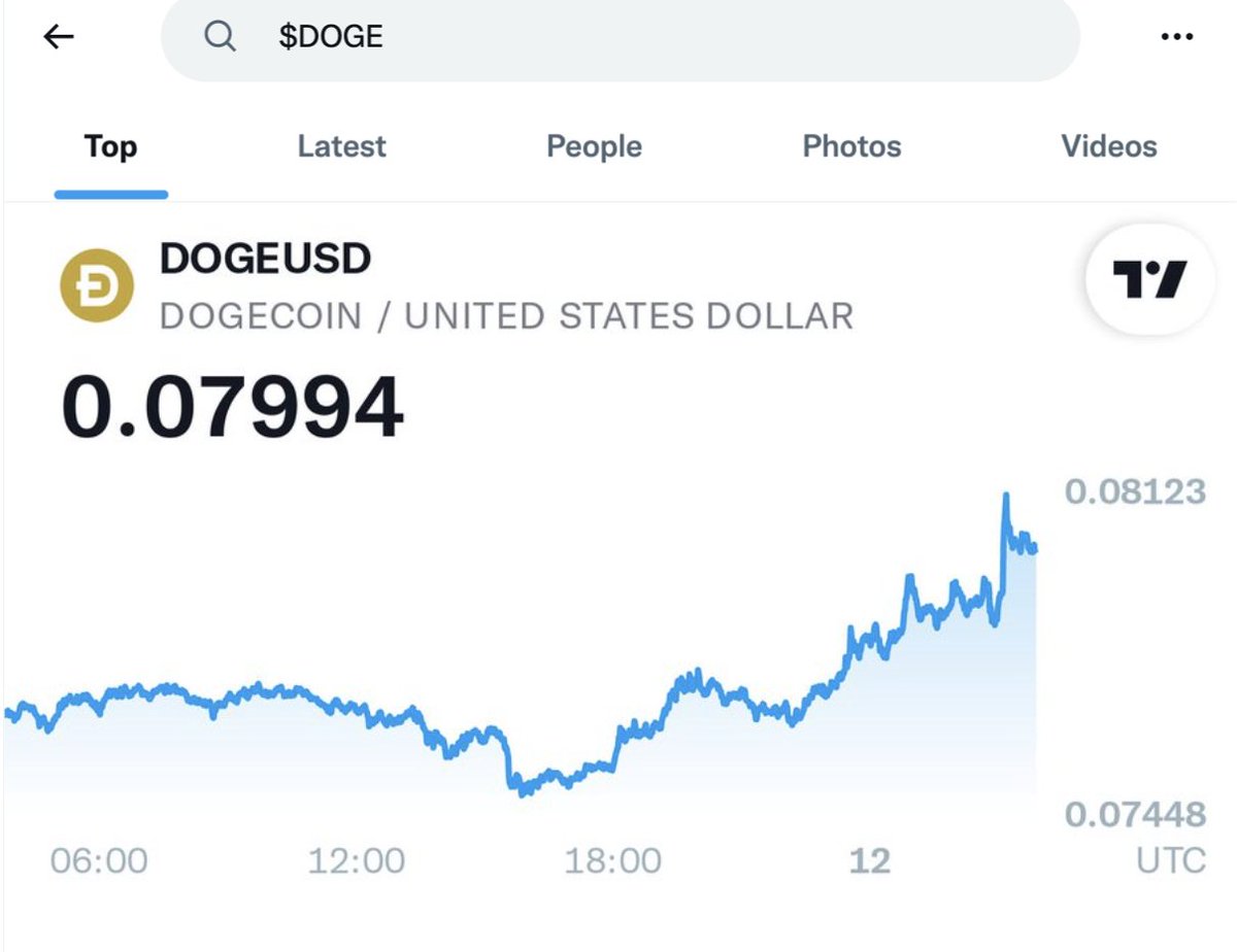 Twitter has added the $DOGE cashtag! Clicking or searching $DOGE  automatically brings up price data for #Dogecoin Thank you Elon and $TWTR  engineers!