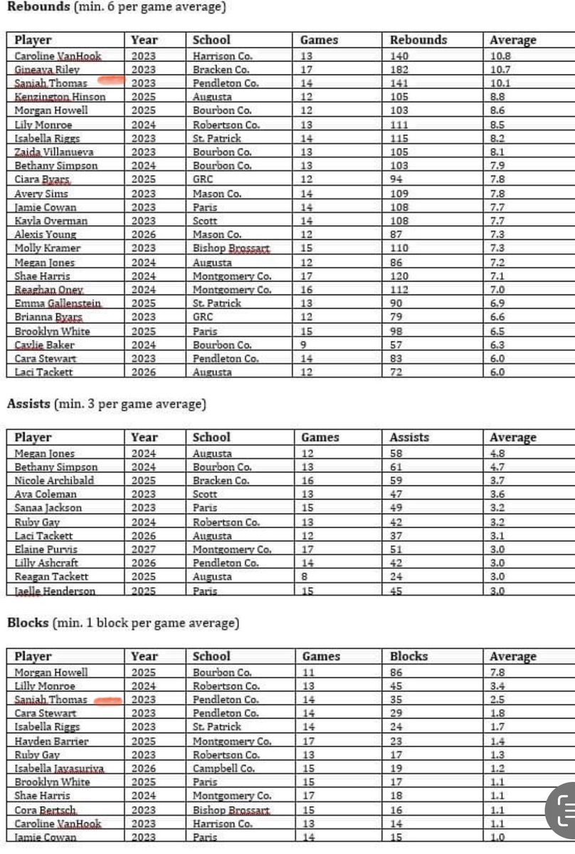 This week's 10th Region weekly stats thru January 7th….
Saniah is sitting in Top 3 spot for:
-Points
-Rebounds
-Blocks and 
-FT %
She also made the list for top 2pt and 3pt FG%!