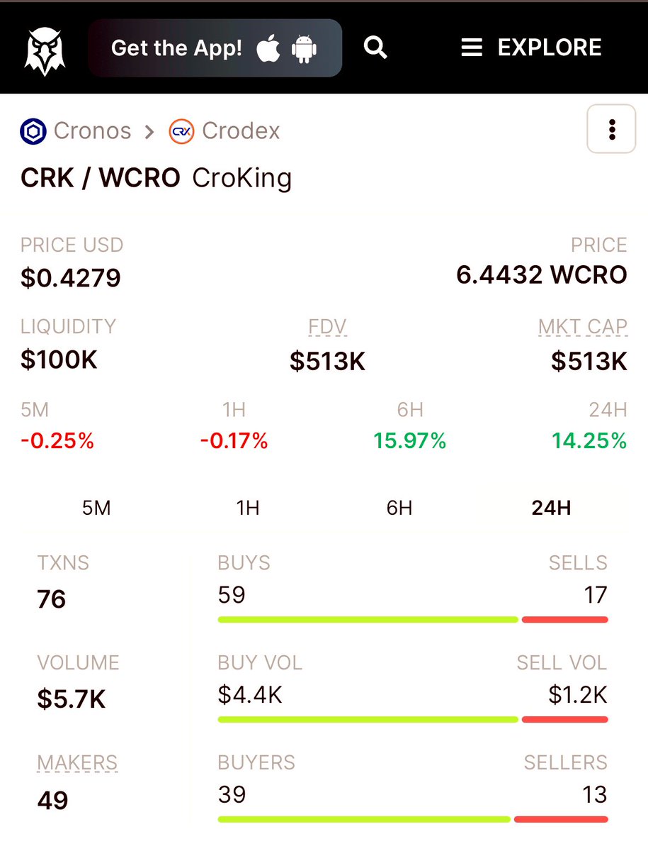 Our first day after migration has been Amazing! 

It really shows just how strong the #CroKingdom and #Crofam truly are! 

CMC listing will be updated within 24 Hours but you can track it here now: coinmarketcap.com/dexscan/cronos… 

#Croking #Cro <a href="/CoinMarketCap/">CoinMarketCap</a> <a href="/crodexapp/">Crodex | AMM / DeFi / NFT Ecosystem on Cronos</a> <a href="/cryptocom/">Crypto.com</a> <a href="/kris/">Kris | Crypto.com</a>