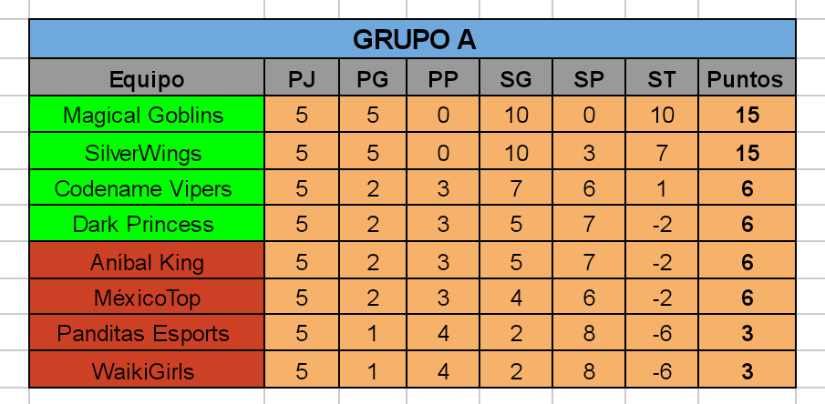 Grupo A luego de la quinta jornada

<a href="/Magical_Goblins/">Magical Goblins</a> <a href="/SilverWings_es/">SilverWings Esport</a> Invictos!

<a href="/CodenameVipers/">Codename Vipers</a> <a href="/DarkPrincessCR/">Dark Princess CR 👑👑</a> <a href="/ANIBAL_ESPORTS1/">ANIBALKING eSports</a> @MxTop_ luchando!

<a href="/PanditasEsports/">Panditas Esports 🐼</a> <a href="/TeamWaikiGirls/">Waiki Girls</a> en peligro!