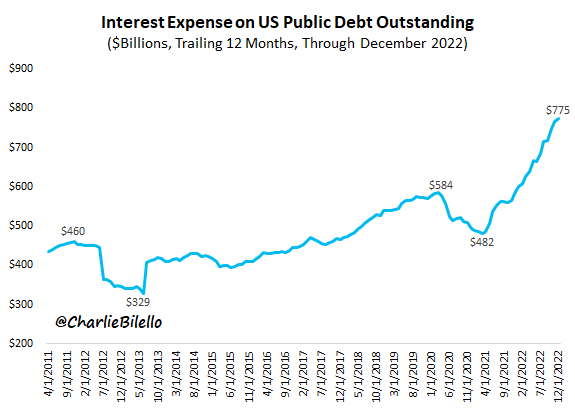 The Interest Expense on US Public Debt rose to $775 billion over the past year, a record high. If it continues to increase at the current pace it will soon be the largest line item in the Federal budget, surpassing Social Security.